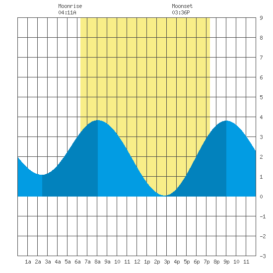 Bolsa Chica State Beach tide chart for Monday, April 13, 2026