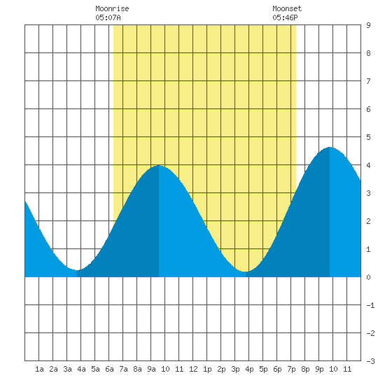 Bolsa Chica State Beach tide chart for Wednesday, April 15, 2026