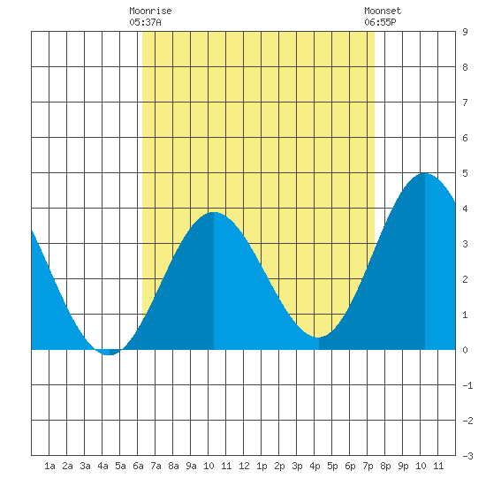 Bolsa Chica State Beach tide chart for Thursday, April 16, 2026