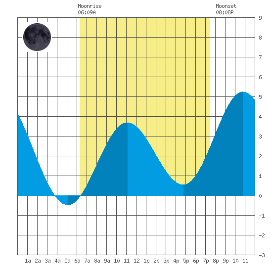 Bolsa Chica State Beach tide chart for Friday, April 17, 2026