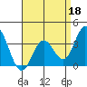 Bolsa Chica State Beach tide chart for Saturday, April 18, 2026