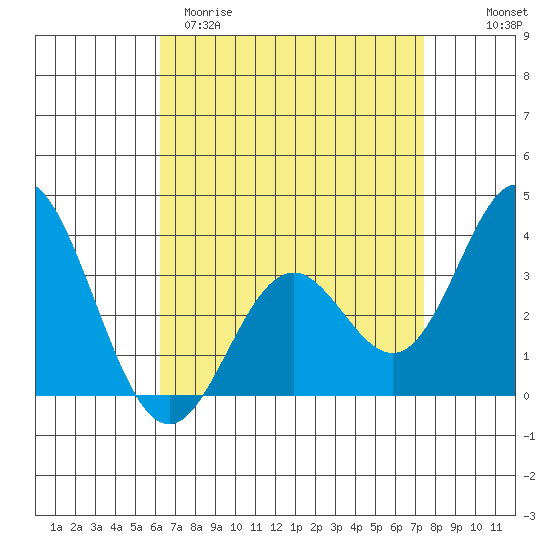 Bolsa Chica State Beach tide chart for Sunday, April 19, 2026