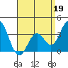 Bolsa Chica State Beach tide chart for Sunday, April 19, 2026