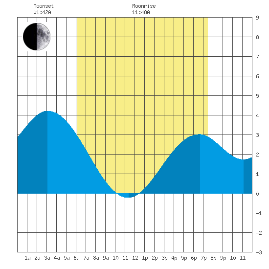 Bolsa Chica State Beach tide chart for Thursday, April 23, 2026