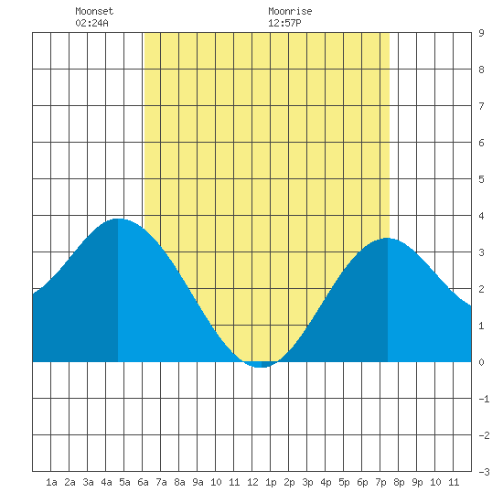 Bolsa Chica State Beach tide chart for Friday, April 24, 2026