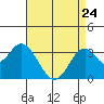 Bolsa Chica State Beach tide chart for Friday, April 24, 2026