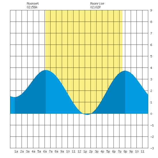 Bolsa Chica State Beach tide chart for Saturday, April 25, 2026