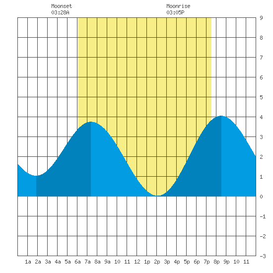 Bolsa Chica State Beach tide chart for Sunday, April 26, 2026
