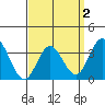 Bolsa Chica State Beach tide chart for Thursday, April 2, 2026