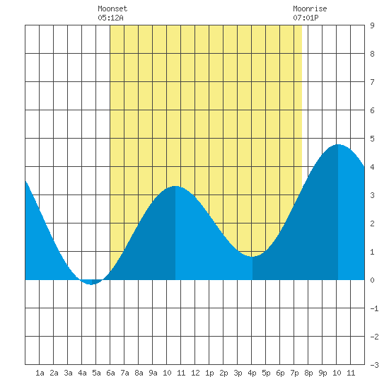 Bolsa Chica State Beach tide chart for Thursday, April 30, 2026