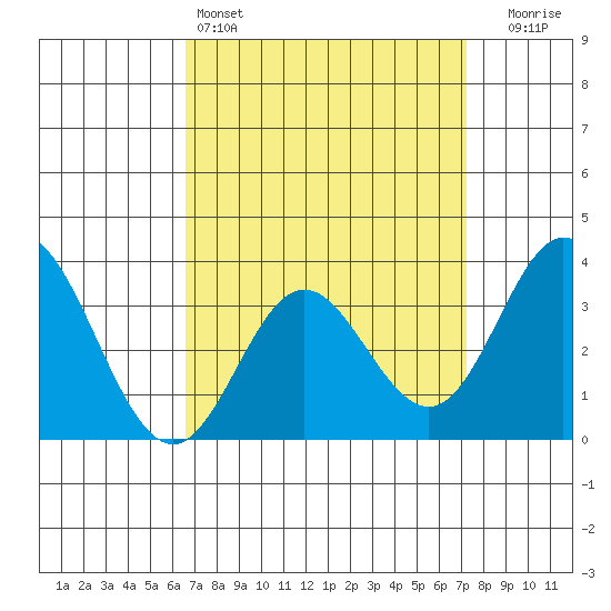 Bolsa Chica State Beach tide chart for Friday, April 3, 2026