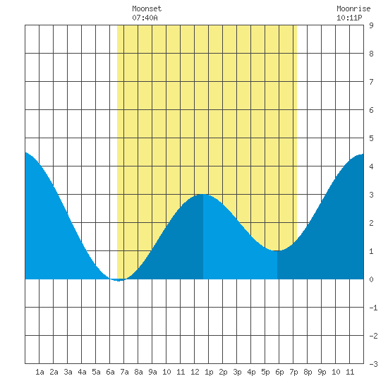Bolsa Chica State Beach tide chart for Saturday, April 4, 2026