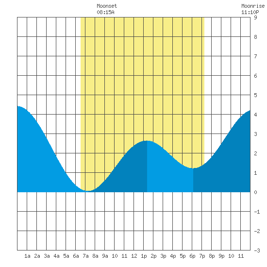 Bolsa Chica State Beach tide chart for Sunday, April 5, 2026