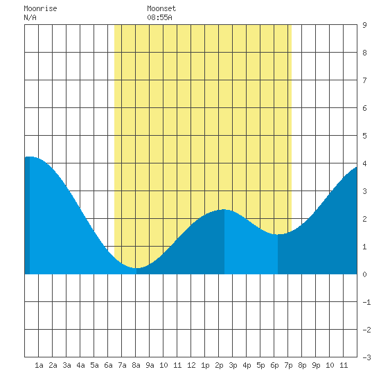 Bolsa Chica State Beach tide chart for Monday, April 6, 2026