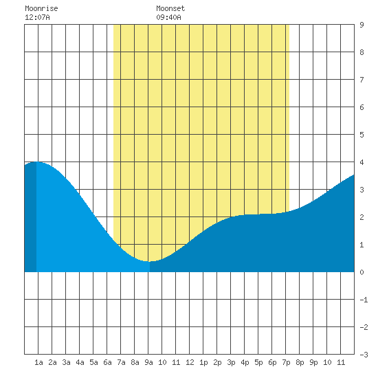 Bolsa Chica State Beach tide chart for Tuesday, April 7, 2026