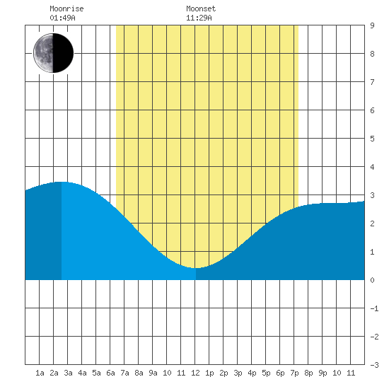 Bolsa Chica State Beach tide chart for Thursday, April 9, 2026