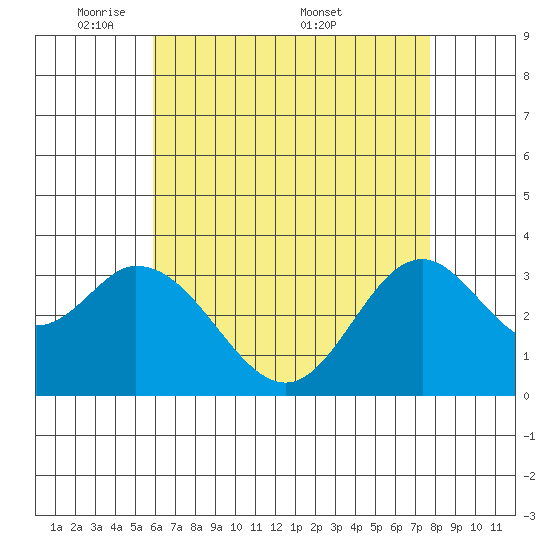 Bolsa Chica State Beach tide chart for Sunday, May 10, 2026