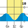 Bolsa Chica State Beach tide chart for Sunday, May 10, 2026