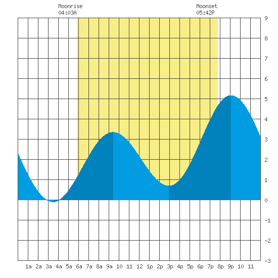 Bolsa Chica State Beach tide chart for Thursday, May 14, 2026