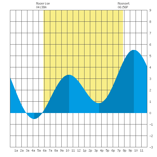 Bolsa Chica State Beach tide chart for Friday, May 15, 2026