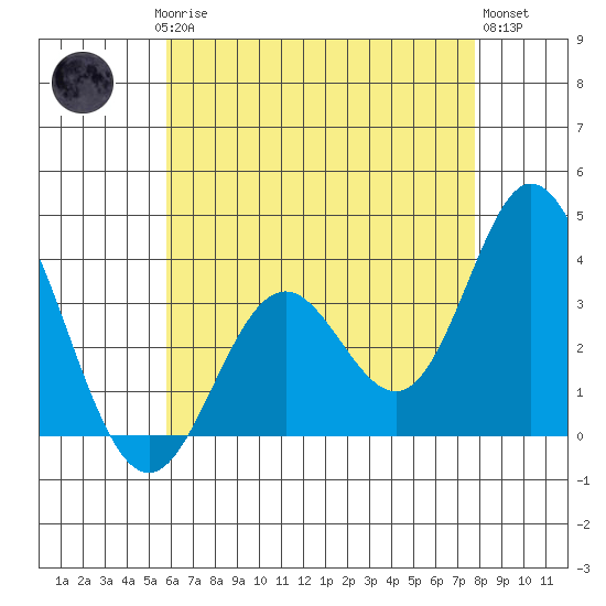 Bolsa Chica State Beach tide chart for Saturday, May 16, 2026