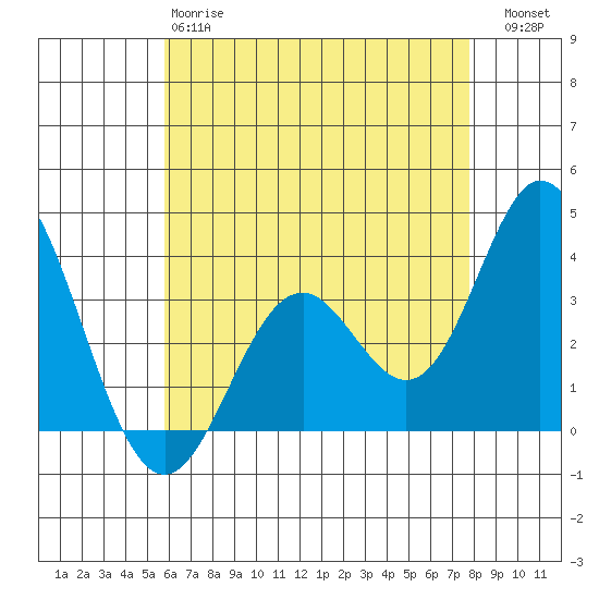 Bolsa Chica State Beach tide chart for Sunday, May 17, 2026