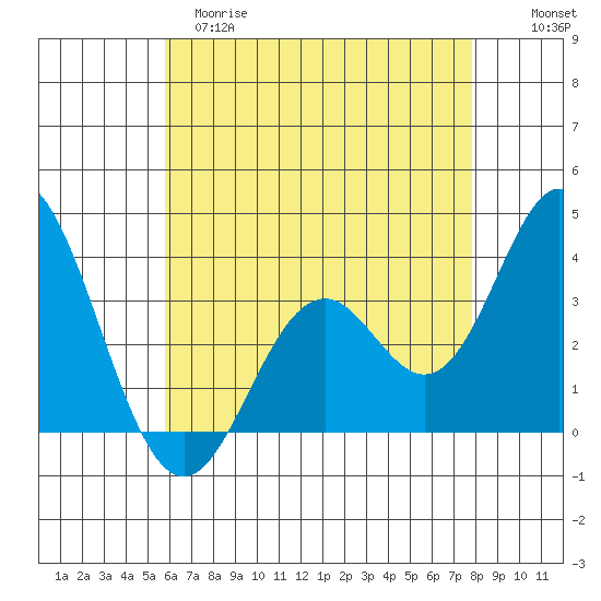 Bolsa Chica State Beach tide chart for Monday, May 18, 2026