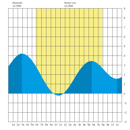 Bolsa Chica State Beach tide chart for Friday, May 22, 2026