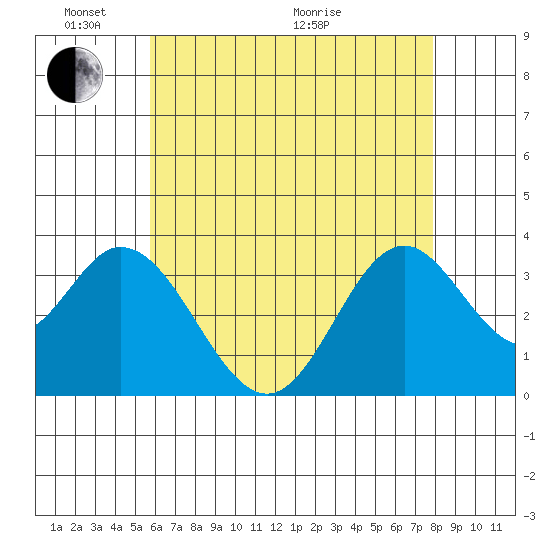 Bolsa Chica State Beach tide chart for Saturday, May 23, 2026