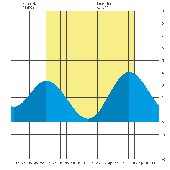 Bolsa Chica State Beach tide chart for Sunday, May 24, 2026