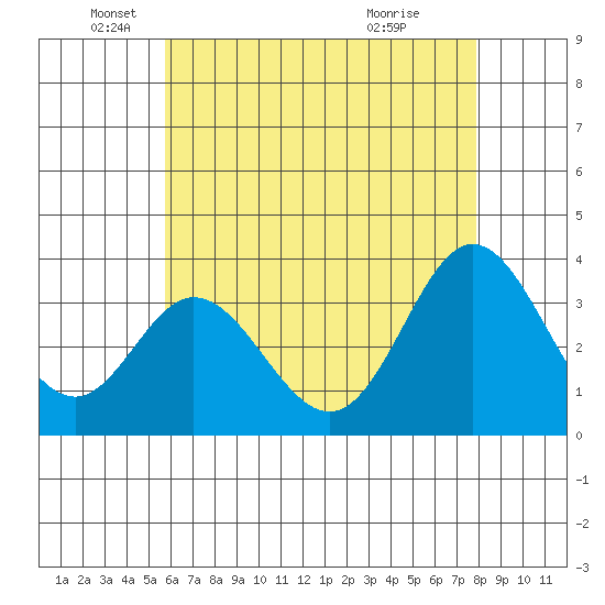 Bolsa Chica State Beach tide chart for Monday, May 25, 2026