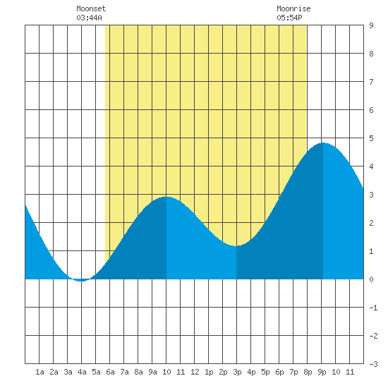 Bolsa Chica State Beach tide chart for Thursday, May 28, 2026