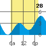 Bolsa Chica State Beach tide chart for Thursday, May 28, 2026