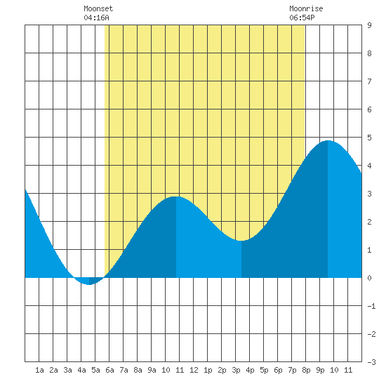 Bolsa Chica State Beach tide chart for Friday, May 29, 2026