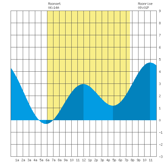 Bolsa Chica State Beach tide chart for Saturday, May 2, 2026