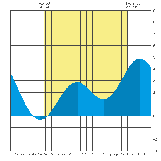 Bolsa Chica State Beach tide chart for Saturday, May 30, 2026