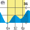 Bolsa Chica State Beach tide chart for Sunday, May 31, 2026