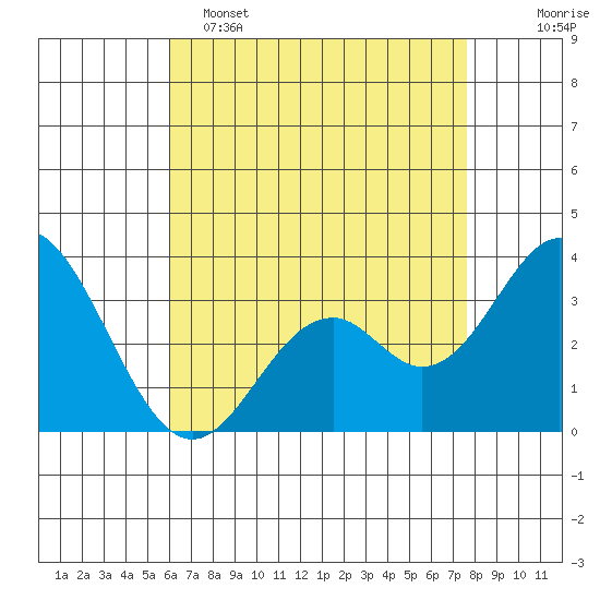 Bolsa Chica State Beach tide chart for Monday, May 4, 2026