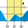 Bolsa Chica State Beach tide chart for Monday, May 4, 2026