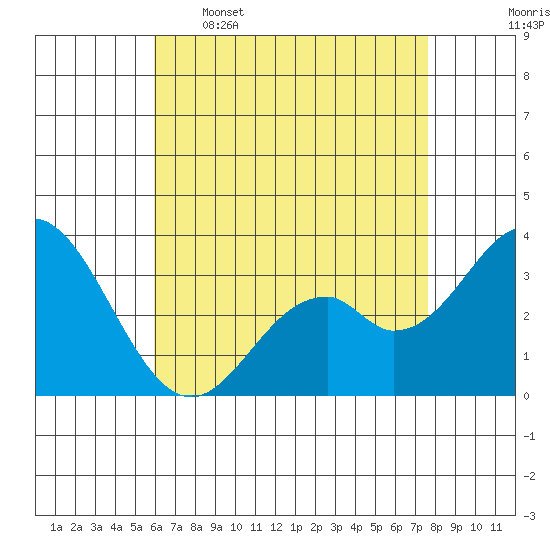 Bolsa Chica State Beach tide chart for Tuesday, May 5, 2026