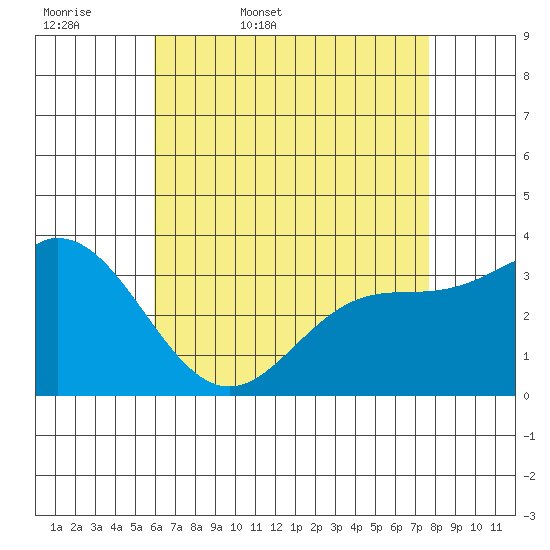 Bolsa Chica State Beach tide chart for Thursday, May 7, 2026
