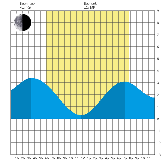 Bolsa Chica State Beach tide chart for Saturday, May 9, 2026
