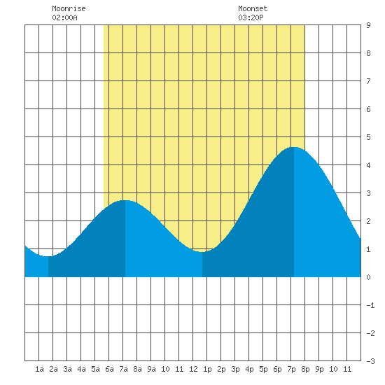 Bolsa Chica State Beach tide chart for Wednesday, June 10, 2026