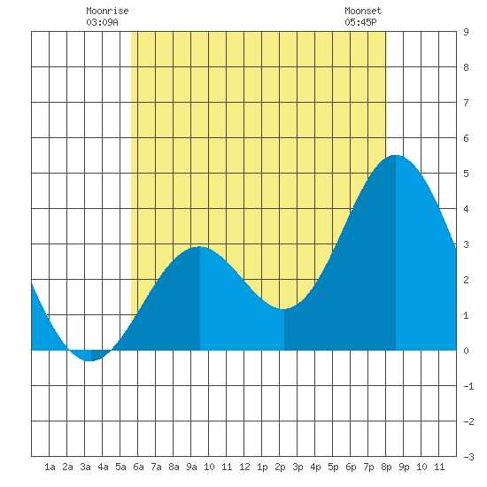 Bolsa Chica State Beach tide chart for Friday, June 12, 2026