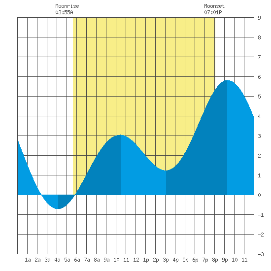 Bolsa Chica State Beach tide chart for Saturday, June 13, 2026