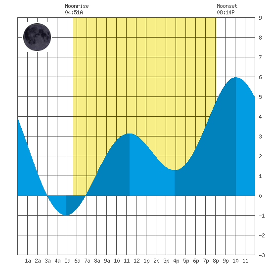Bolsa Chica State Beach tide chart for Sunday, June 14, 2026