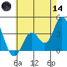 Bolsa Chica State Beach tide chart for Sunday, June 14, 2026