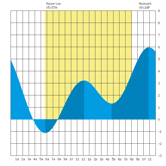 Bolsa Chica State Beach tide chart for Monday, June 15, 2026