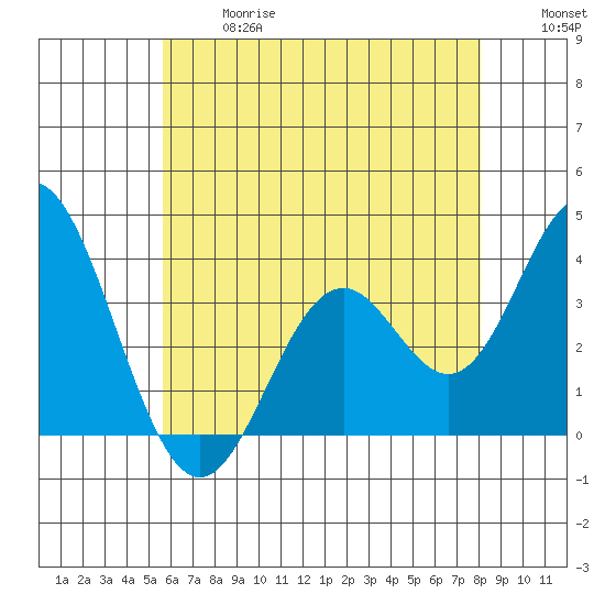 Bolsa Chica State Beach tide chart for Wednesday, June 17, 2026