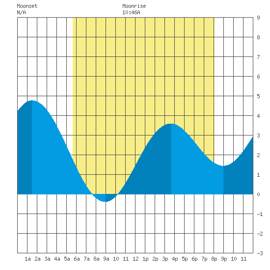 Bolsa Chica State Beach tide chart for Friday, June 19, 2026